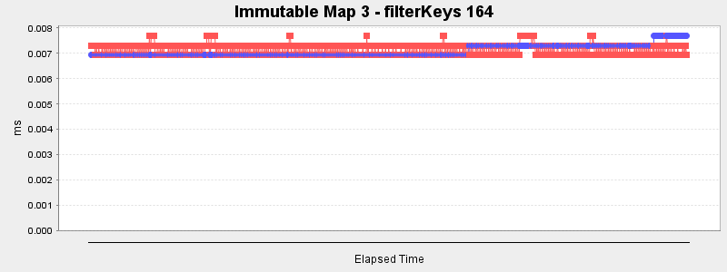 Immutable Map 3 - filterKeys 164